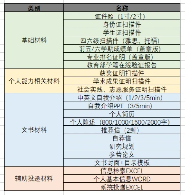 保研文书全面指南：各材料的要点分别是什么！