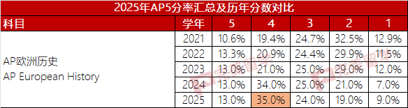 最新！2025年AP考试9个科目5分率新鲜出炉