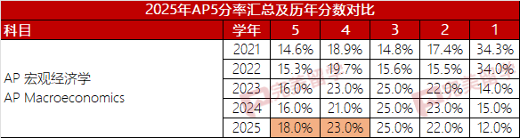 最新！2025年AP考试9个科目5分率新鲜出炉