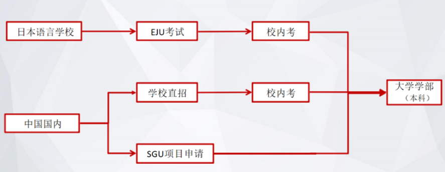 2025年高考后日本本科申请攻略