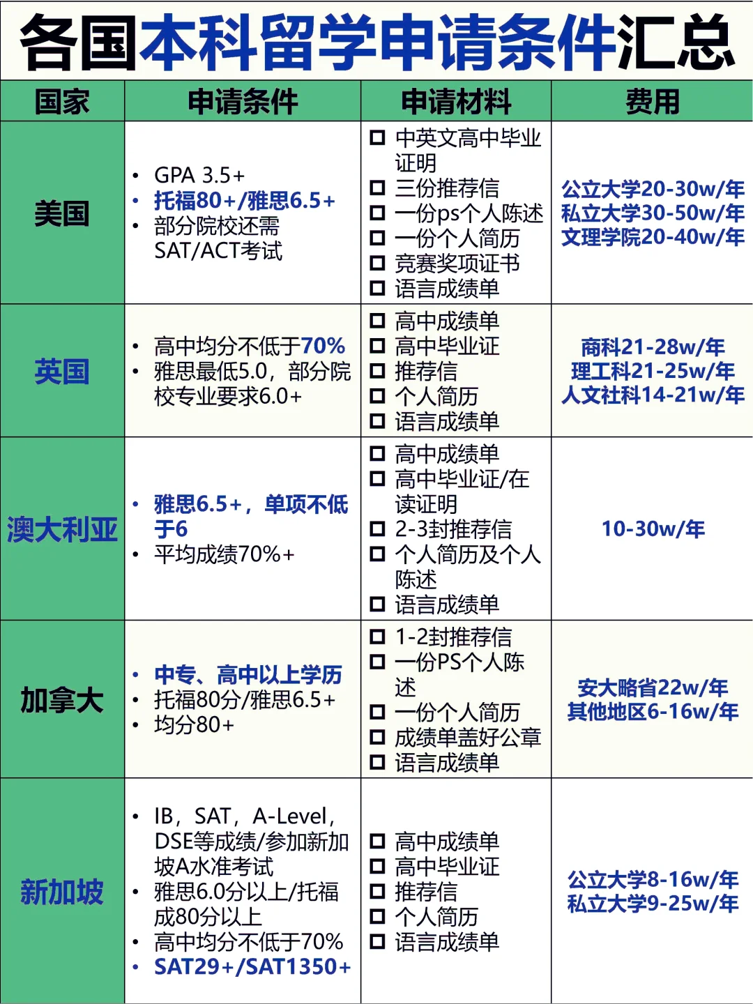 中考后转学国际课程 准高一孩子们暑假可以提前做哪些准备？