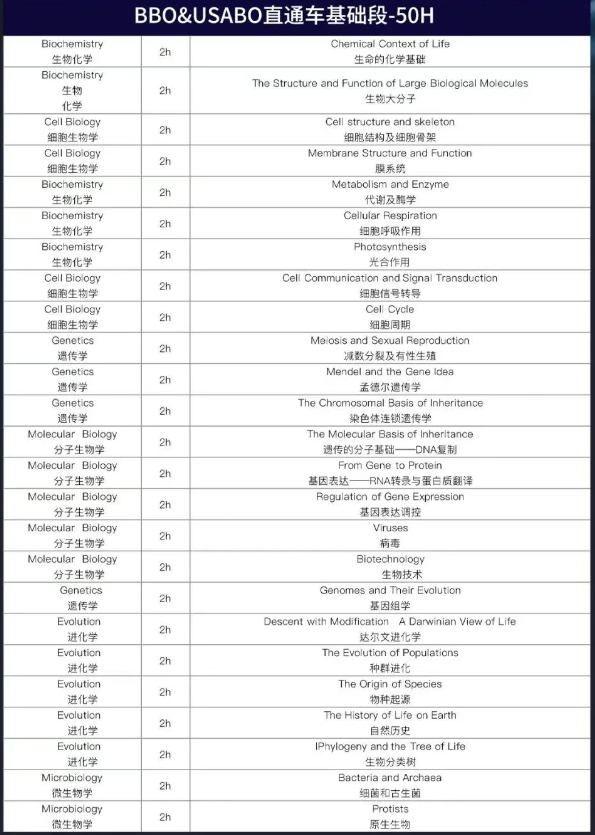 BBO和USABO考点分析！120小时搞定两大赛事！