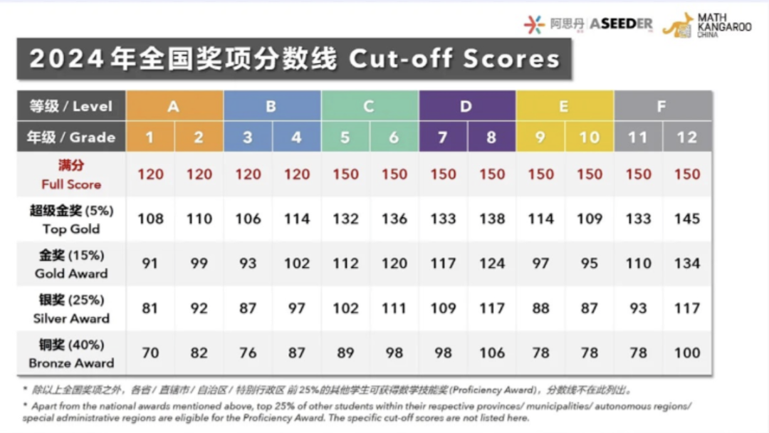 2026年袋鼠数学竞赛备考指南：考试内容、获奖规则及历年分数线全解析，看完轻松备考！