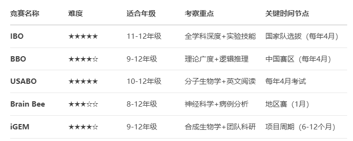 IBO/USABO/iGEM/Brain Bee/BBO——生物竞赛王者指南，助你斩获名校Offer~