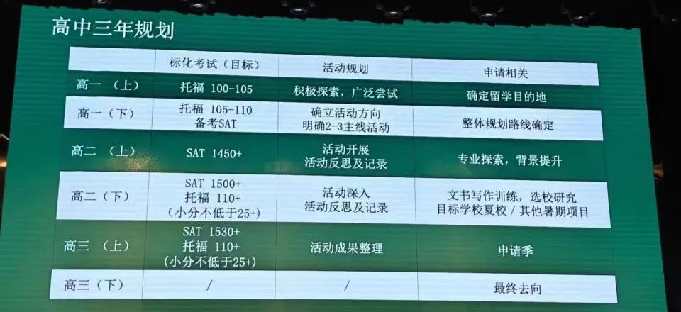 中考后转轨国际学校暑假应该如何规划？