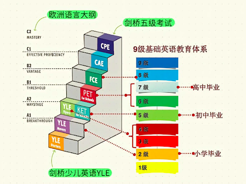 剑桥KET考试是什么？怎么让孩子准备
