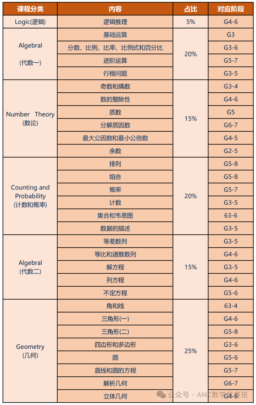 一个合格家长的暑期AMC8竞赛备考布局！快来查漏补缺！附暑假AMC8竞赛课程培训
