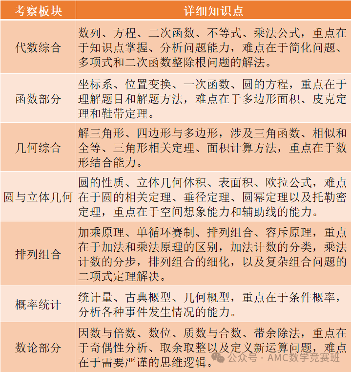 AMC10和12什么区别？9升10年级学生如何选择？