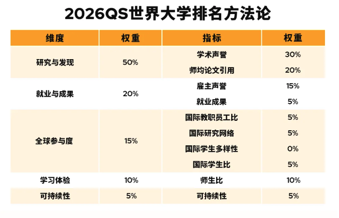 三大世界排名发布！QS、USNews、CUWR最新大学排名解析！选择的梦校该信谁？