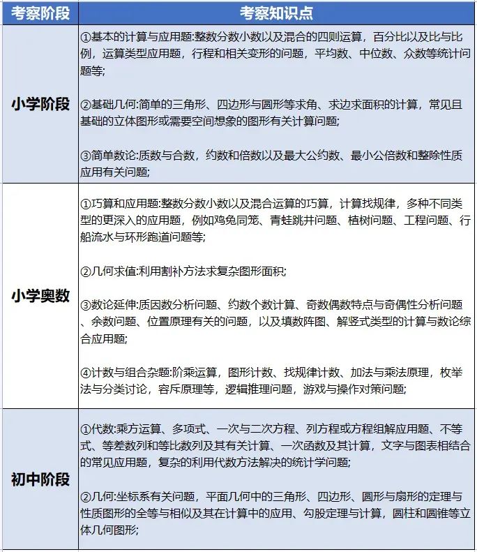 AMC8考多少分能拿奖？附机构AMC8竞赛培训课程好班推荐