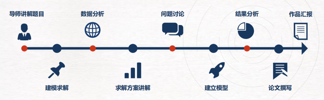 建模？编程？统计？HiMCM竞赛获奖能力揭秘！G9-G11建模新手扫盲~