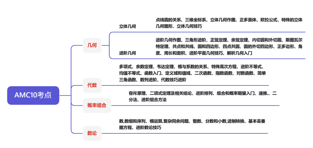 *2025年AMC10竞赛考试时间和考试内容，附AMC10报名常见问题
