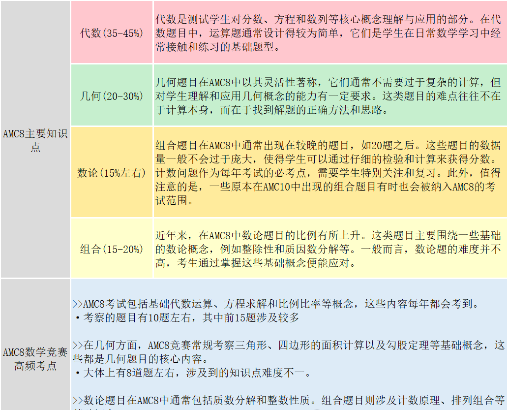 *北上广深小升初申请这些学校都需要AMC8成绩！AMC8竞赛含金量还在上升
