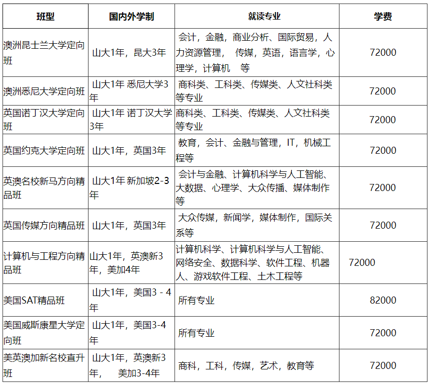 高考350-400分能上 | 2025年山东大学1+3/4国际本科美英澳国际教育项目招生简章！