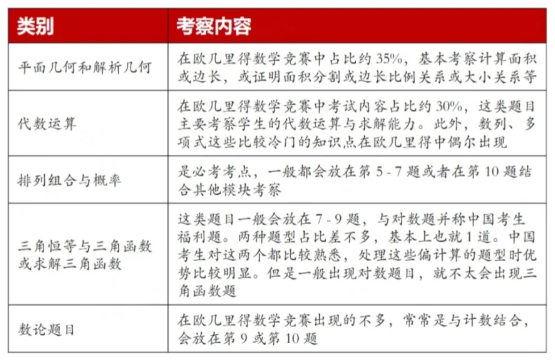 AMC12和欧几里得哪个更难？难度、考察重点和适用人群详细对比！