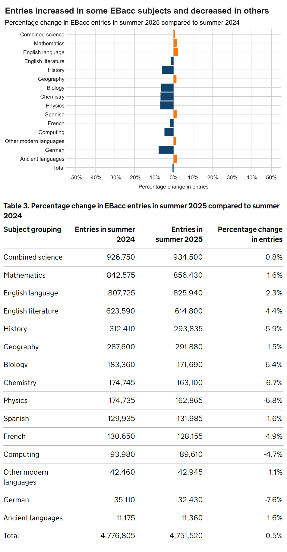 英国大考报考数据揭秘：数学逆势上涨，这些科目正在悄悄变 冷！