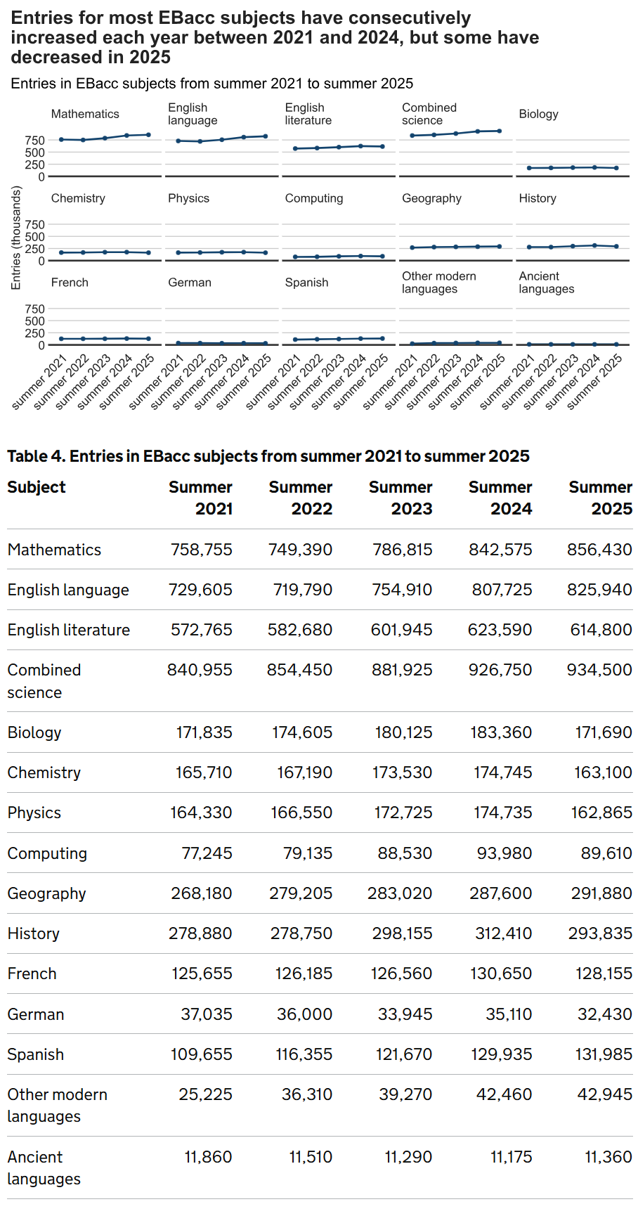 英国大考报考数据揭秘：数学逆势上涨，这些科目正在悄悄变 冷！