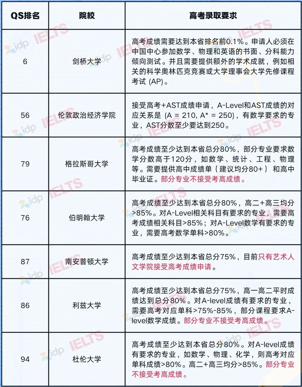 高考成绩公布！一分不浪费你的成绩还能申请这些英港澳QS前100大学！