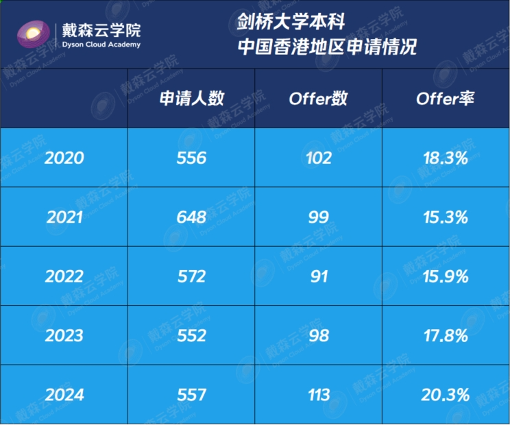 留学 | 别只盯着录取率！剑桥博士导师独家拆解剑桥本科录取报告，哪些学生更容易脱颖而出？