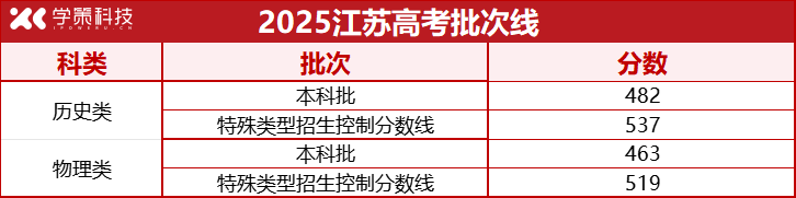 河北、江苏、上海等7省率先公布2025年高考录取批次线！
