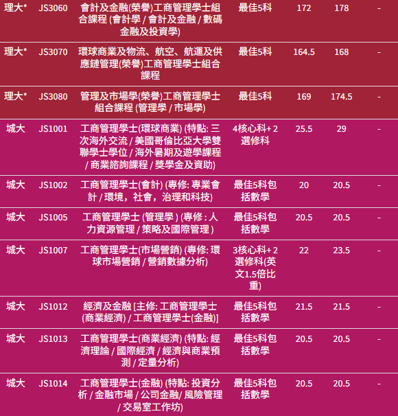 【BBA商科专业】港八大JUPAS收生分数参考！
