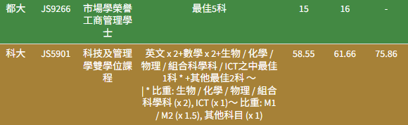 【BBA商科专业】港八大JUPAS收生分数参考！