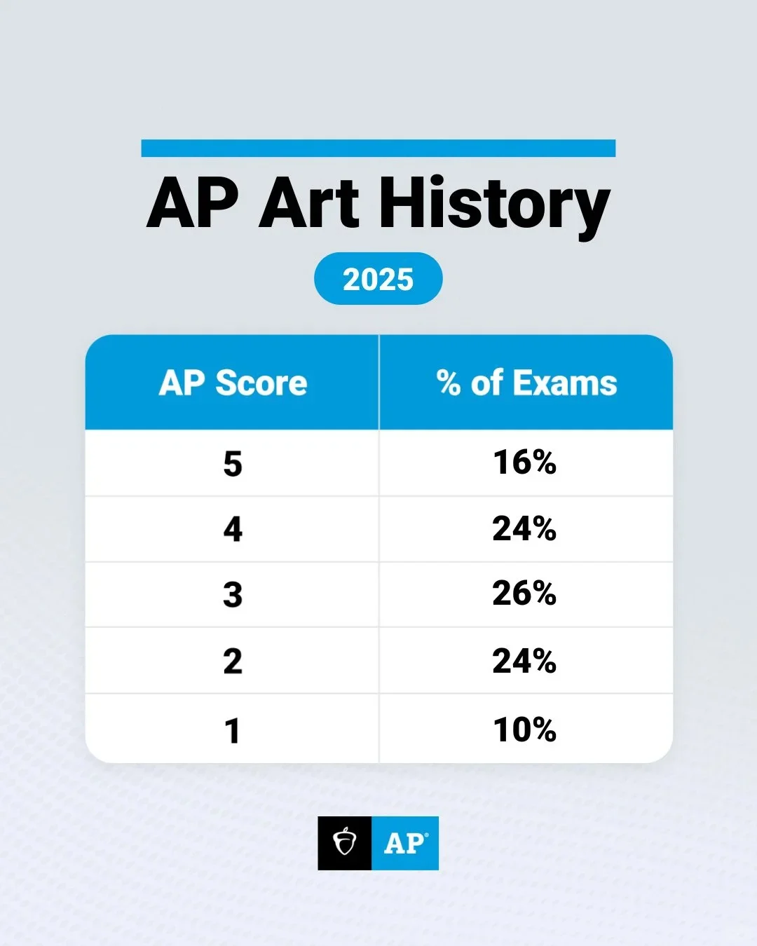 2025年AP考试部分科目5分率出炉！AP学生速看！