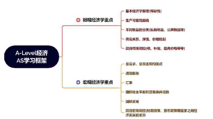 Alevel经济学重难点分析