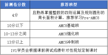 成都线下AMC8暑假培训课程！