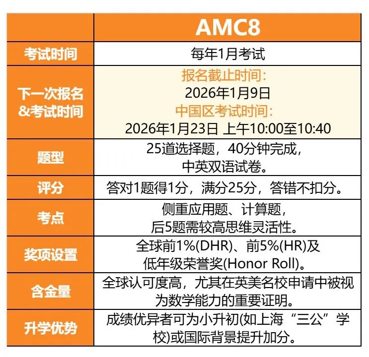 报名开启！2026AMC8题型难度如何？