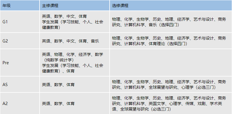 IG新生必看：上海热门国际学校IGCSE选课揭秘！附IGCSE暑期培训课程！