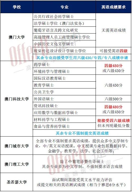 港澳高校能接受四六级成绩申请的硕士专业汇总（含免语言成绩项目）