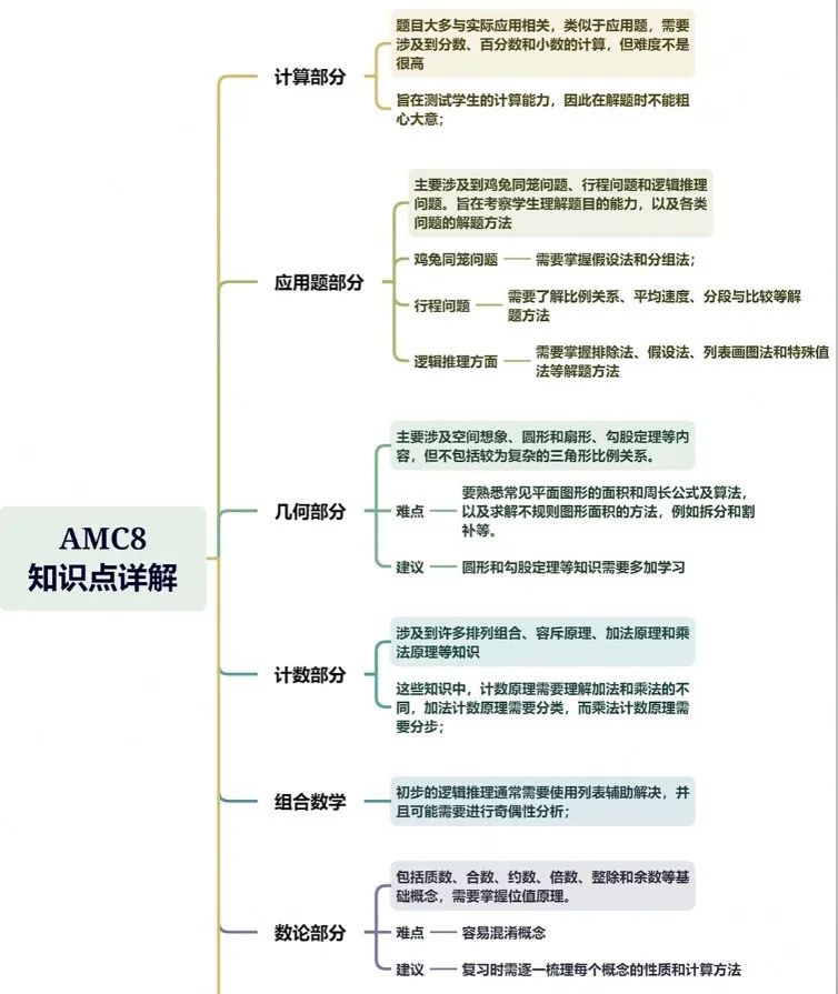 【名师课程推荐】AMC8数学竞赛全阶段备考规划，这样学不信你拿不到前1%