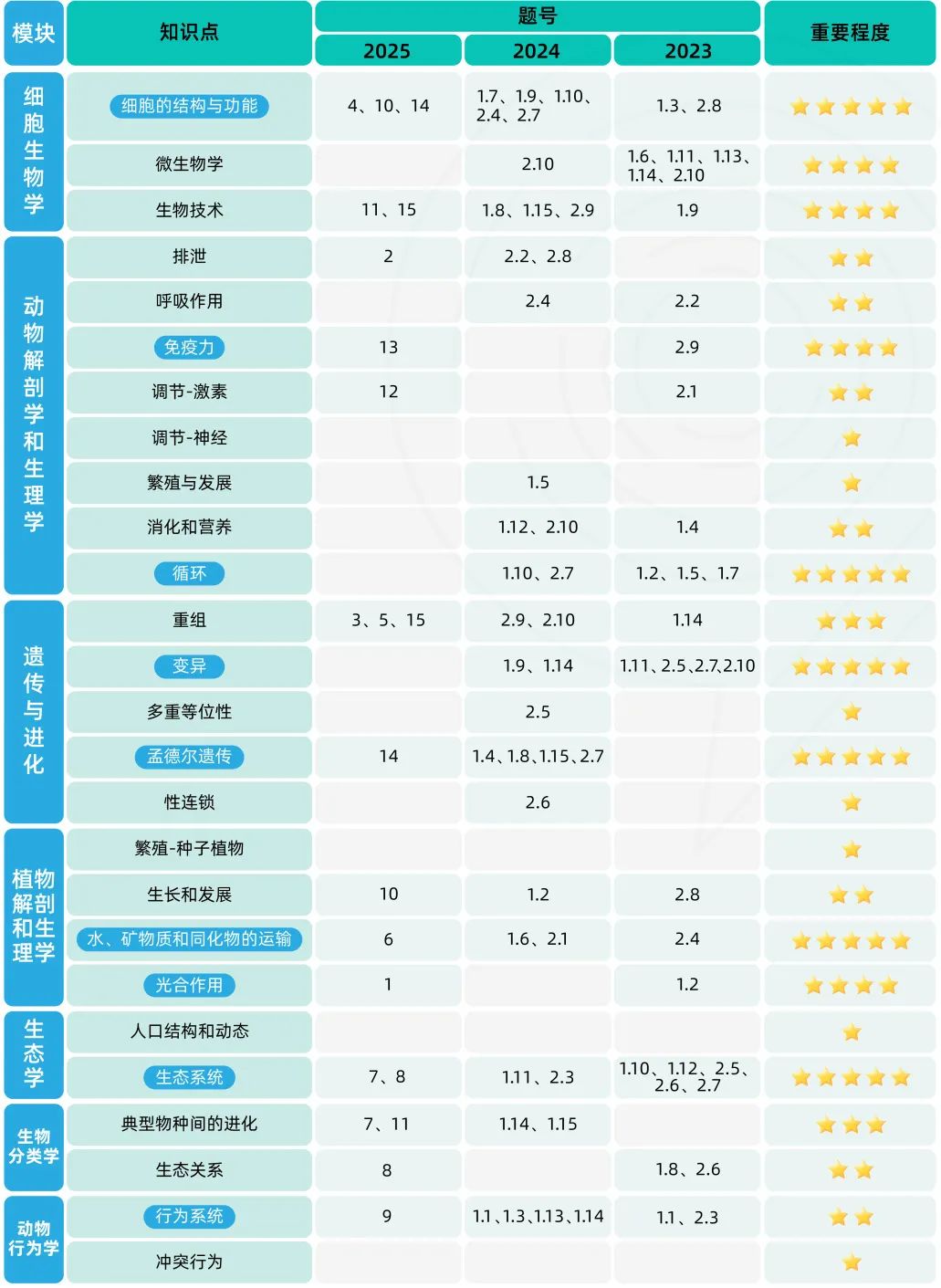 BBO生物竞赛备考必备！考试时间/考试内容/高频考点/奖项设置
