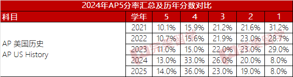 第三更！2025年AP考试5分率公布，更新7个科目