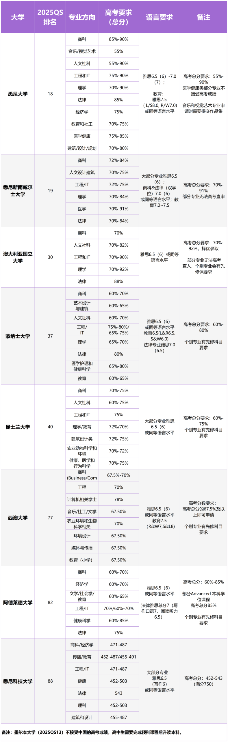 划重点！高考后如何申请国外大学？（英国、加拿大、澳洲方向）
