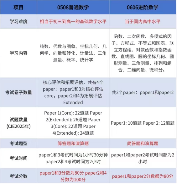 IGCSE数学0580和0606的区别？0580和0606如何选择衔接ALEVEL/IB? 附IG暑期班介绍