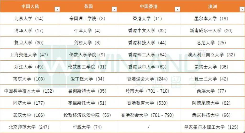 又接到N份咨询！关于高考查分后国内大一转A-level申英港院校！