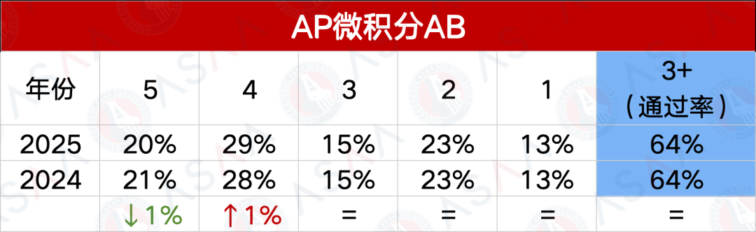 2025AP第二波大考考情及五分率发布！2026AP大考时间同步更新！