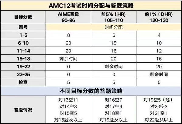 2025AMC12备考攻略：时间轴/难度拆解/备考指南/免费真题