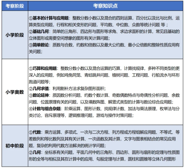 AMC8竞赛全面介绍！看懂AMC8全靠这篇！