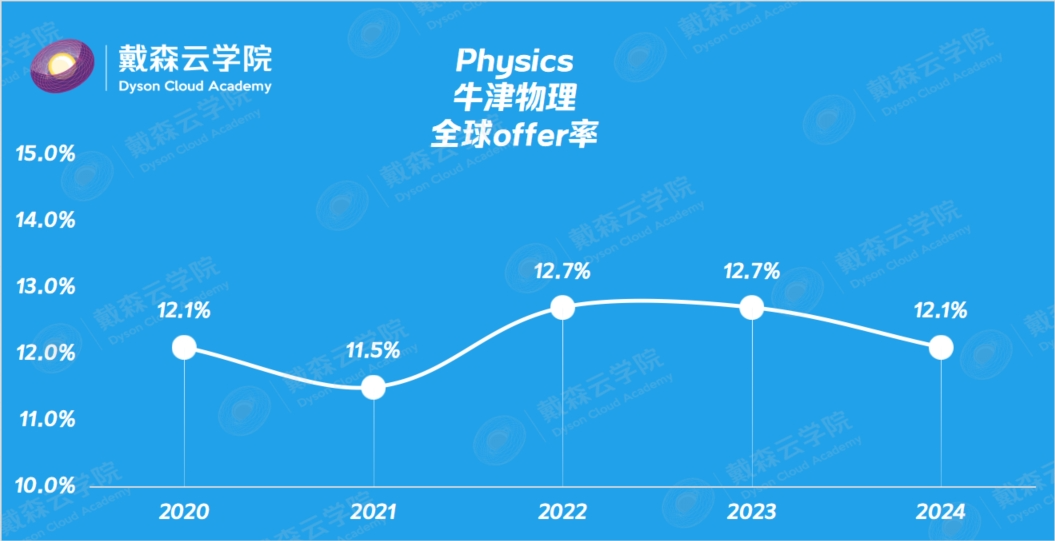 留学| 博士导师带你读懂牛津录取数据！哪些专业更难进？申请策略全揭秘~