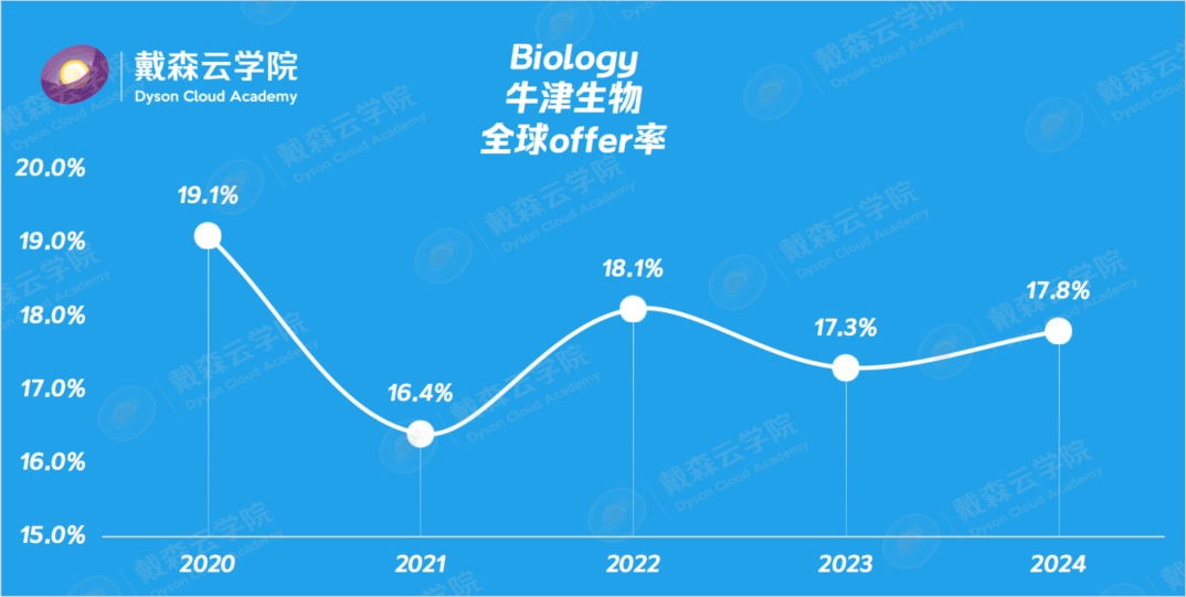 留学| 博士导师带你读懂牛津录取数据！哪些专业更难进？申请策略全揭秘~