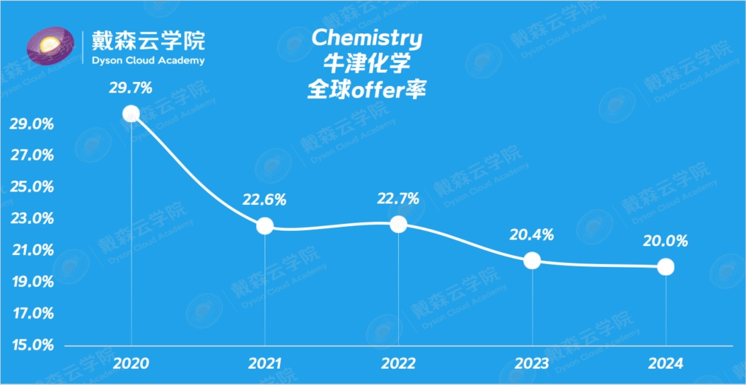 留学| 博士导师带你读懂牛津录取数据！哪些专业更难进？申请策略全揭秘~