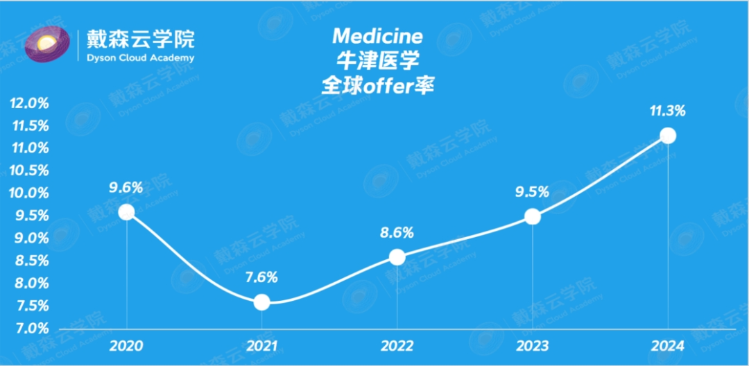 留学| 博士导师带你读懂牛津录取数据！哪些专业更难进？申请策略全揭秘~