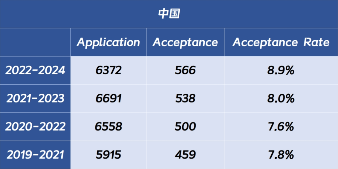 留学| 博士导师带你读懂牛津录取数据！哪些专业更难进？申请策略全揭秘~