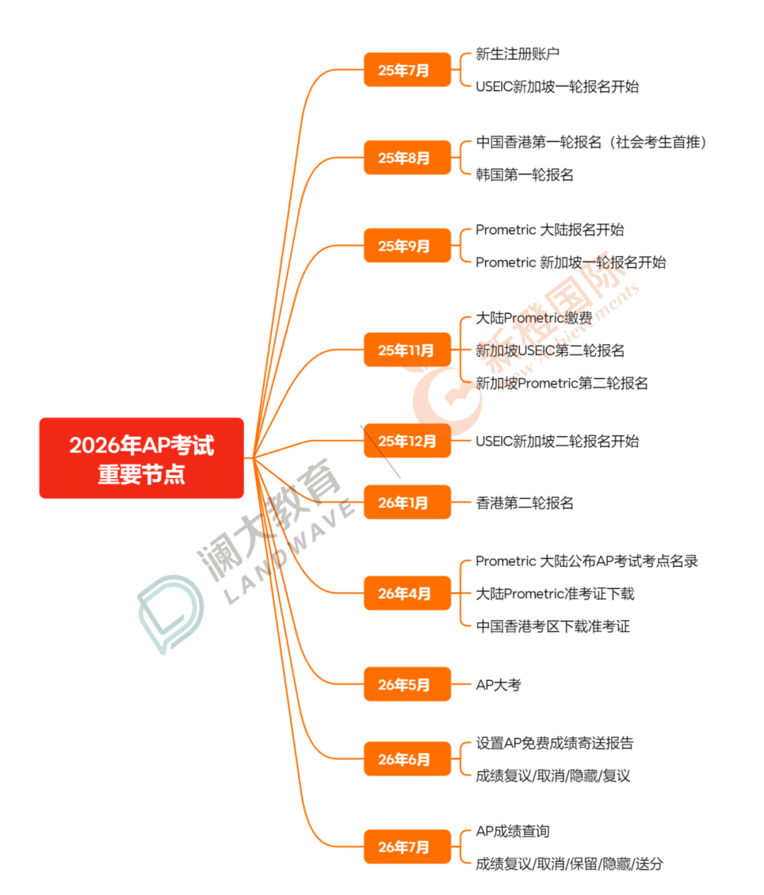 2026年AP考试关键时间点总结照做就对了！
