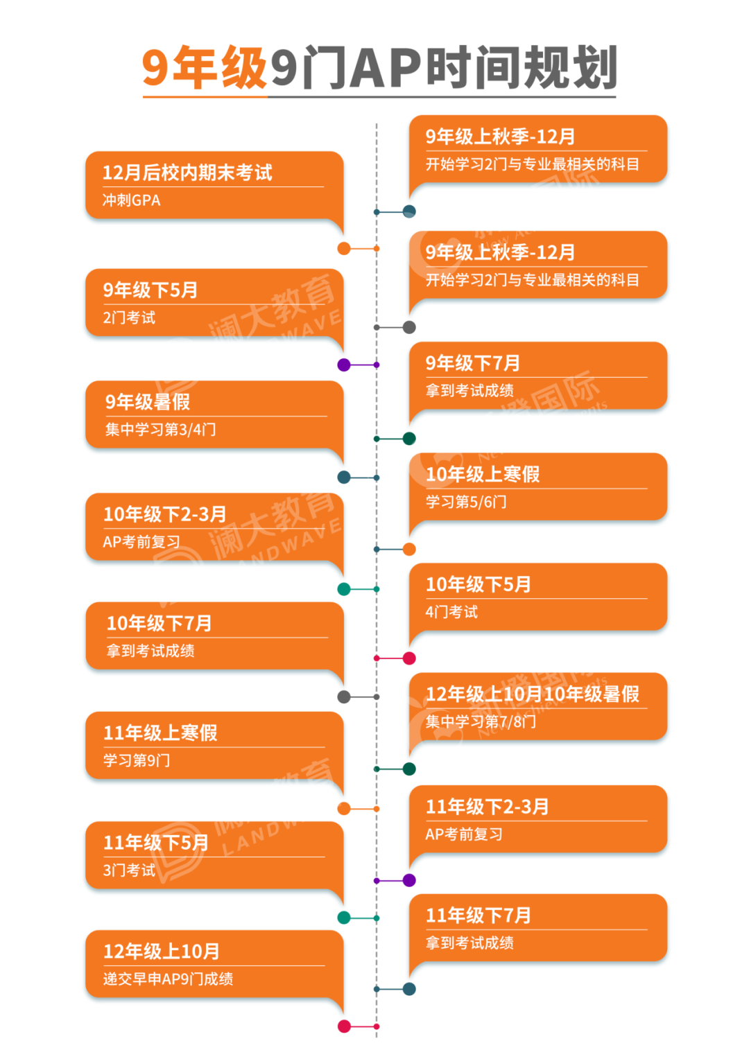 萌新福音！2026年AP考试【关键时间点总结】照做就对了！