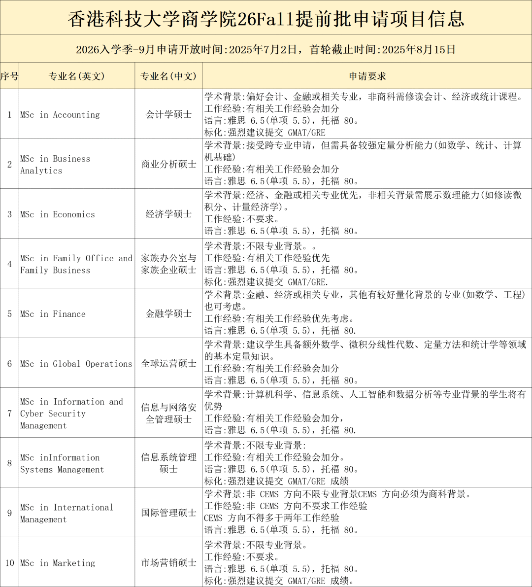 港校硕士项目扎堆开放！港理工7.2日全面开放26fall硕士申请！