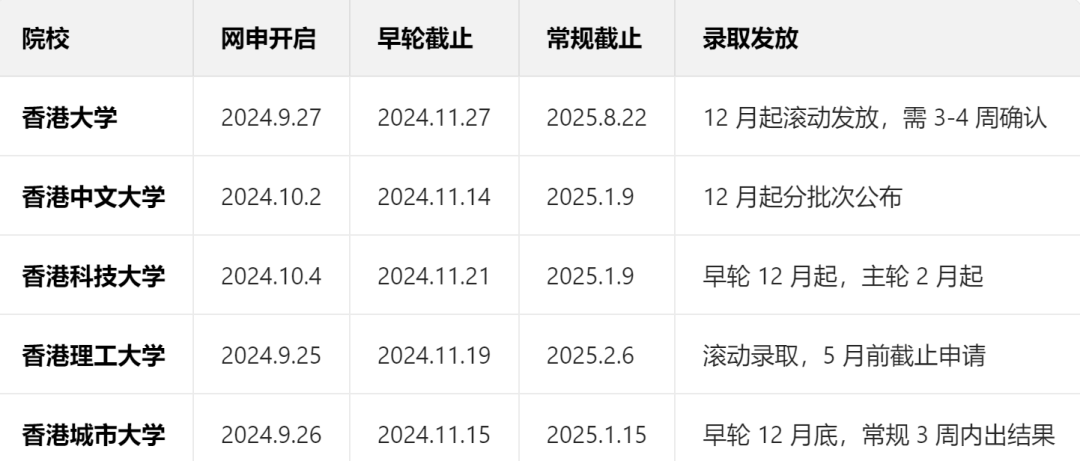 2025港五大国际生本科申请全攻略！时间线、录取标准、竞赛加分全解析!